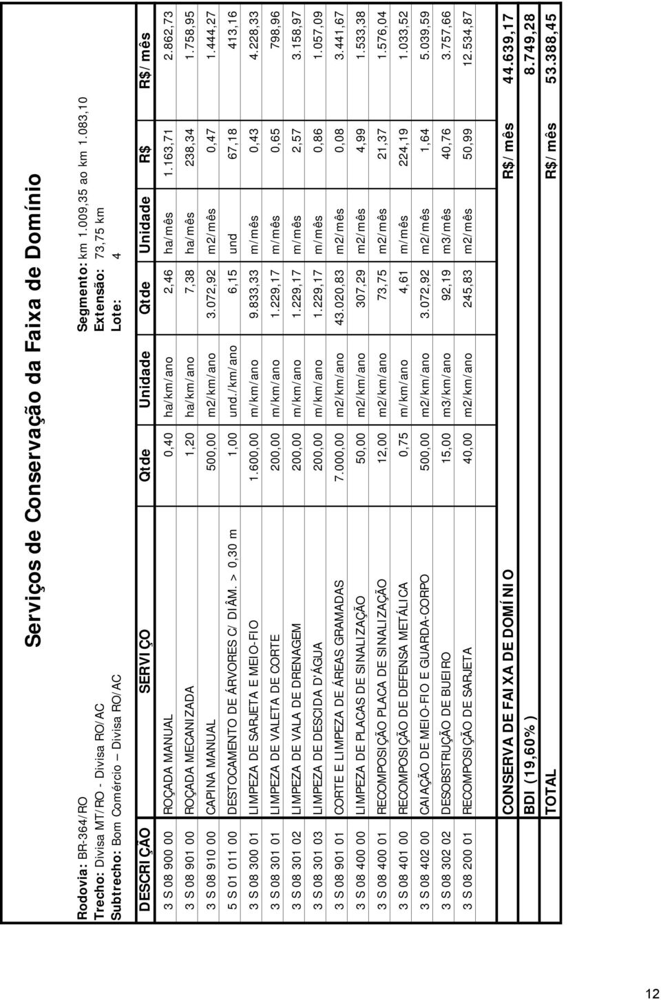 862,73 3 S 08 901 00 ROÇADA MECANIZADA 1,20 ha/km/ano 7,38 ha/mês 238,3 1.758,95 3 S 08 910 00 CAPINA MANUAL 500,00 m2/km/ano 3.072,92 m2/mês 0,7 1.,27 5 S 01 011 00 DESTOCAMENTO DE ÁRVORES C/ DIÂM.