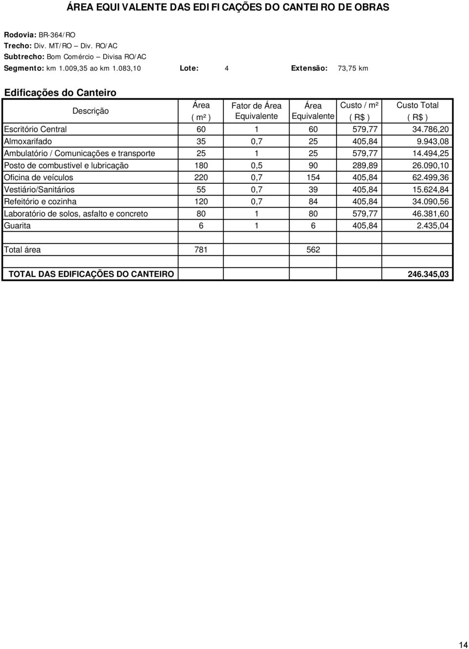 786,20 Almoxarifado 35 0,7 25 05,8 9.93,08 Ambulatório / Comunicações e transporte 25 1 25 579,77 1.9,25 Posto de combustivel e lubricação 180 0,5 90 289,89 26.