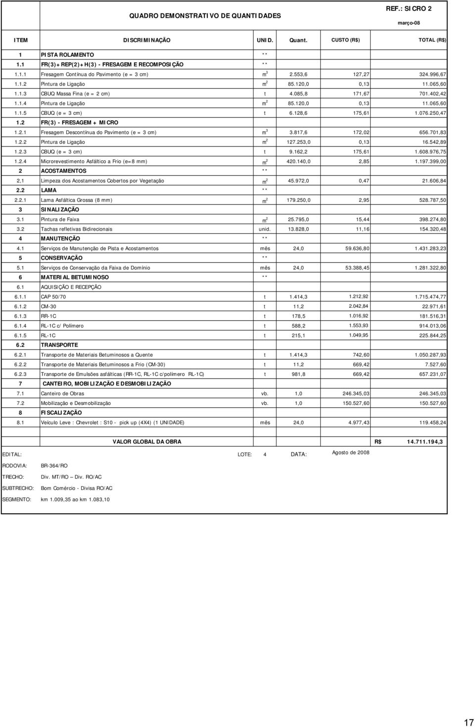 128,6 175,61 1.076.250,7 1.2 FR(3) - FRESAGEM + MICRO 1.2.1 Fresagem Descontínua do Pavimento (e = 3 cm) m 3 3.817,6 172,02 656.701,83 1.2.2 Pintura de Ligação m 2 127.253,0 0,13 16.52,89 1.2.3 CBUQ (e = 3 cm) t 9.