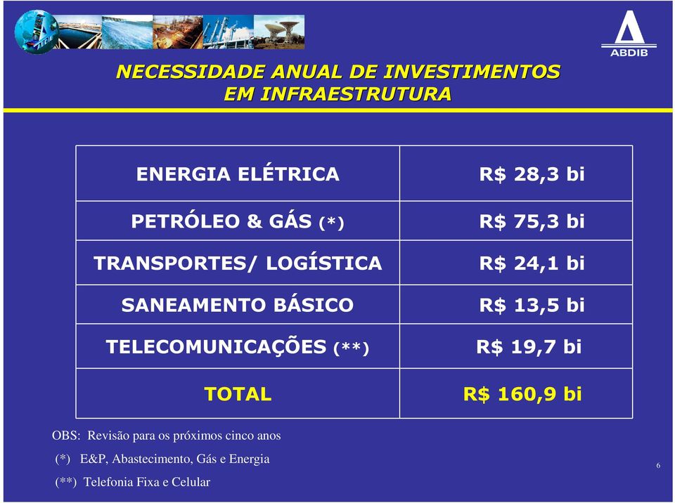 28,3 bi R$ 75,3 bi R$ 24,1 bi R$ 13,5 bi R$ 19,7 bi R$ 160,9 bi OBS: Revisão para