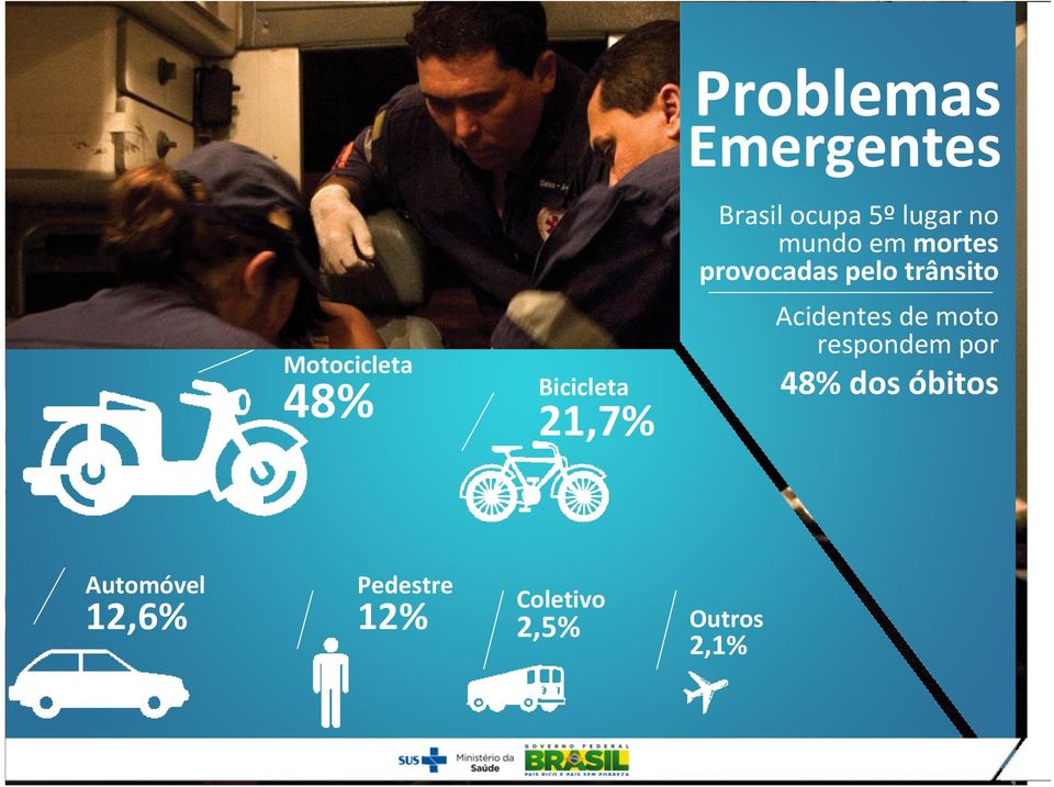 pelo trânsito Acidentes de moto respondem por 48% dos