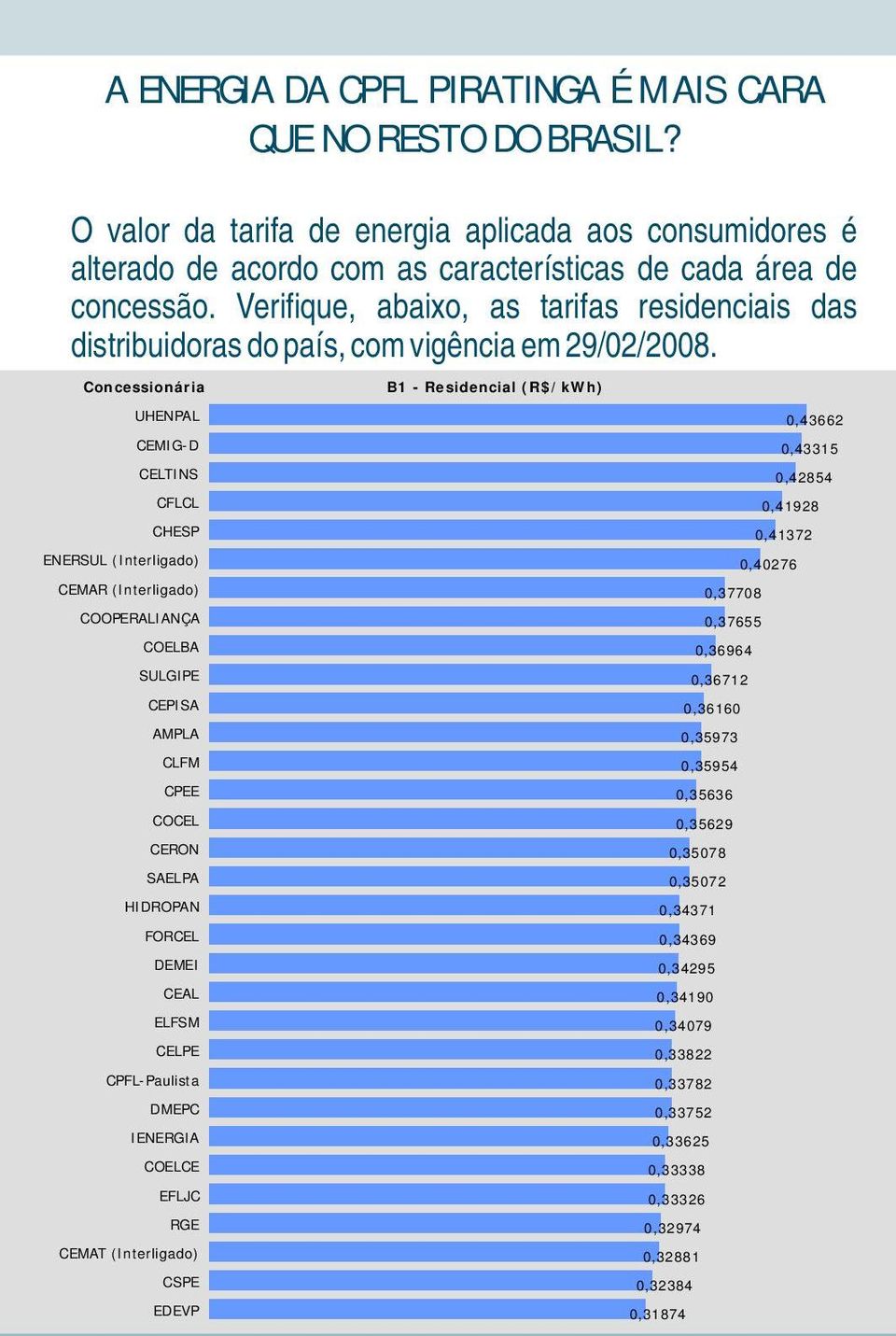 Concessionária B1 - Residencial (R$/kWh) UHENPAL 0,43662 CEMIG-D 0,43315 CELTINS 0,42854 CFLCL 0,41928 CHESP 0,41372 ENERSUL (Interligado) 0,40276 CEMAR (Interligado) 0,37708 COOPERALIANÇA 0,37655