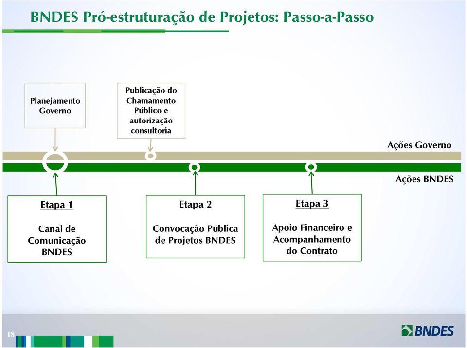 Ações BNDES Etapa 1 Canal de Comunicação BNDES Etapa 2 Convocação