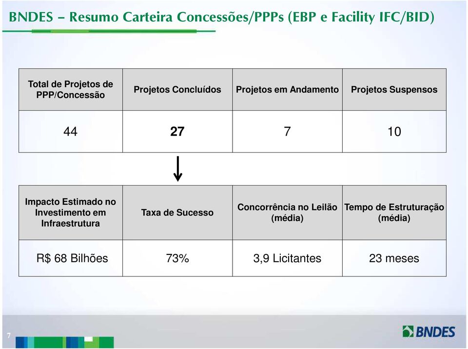 10 Impacto Estimado no Investimento em Infraestrutura Taxa de Sucesso Concorrência