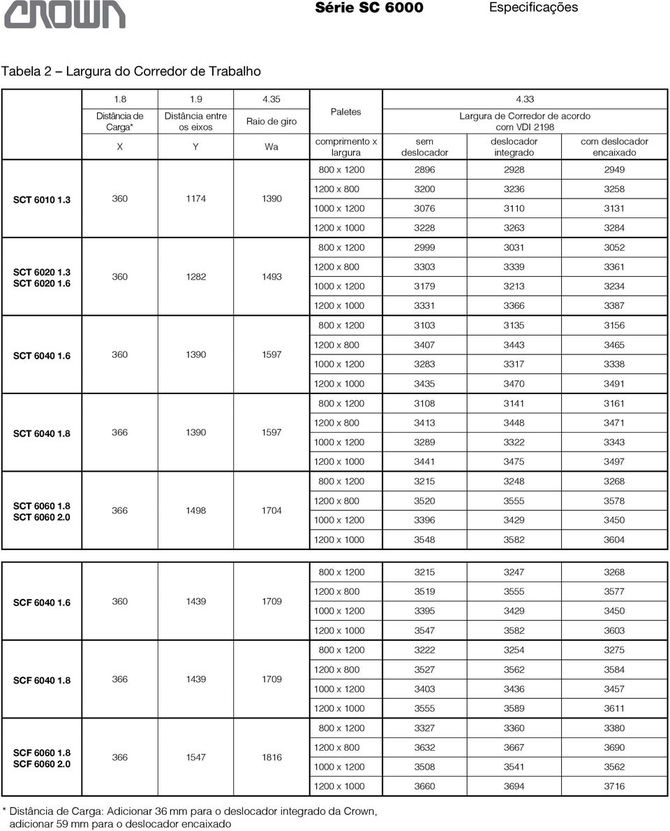 33 Largura de Corredor de acordo com VDI 2198 deslocador integrado com deslocador encaixado 800 x 1200 2896 2928 2949 1200 x 800 3200 3236 3258 1000 x 1200 3076 3110 3131 SCT 6020 1.3 SCT 6020 1.