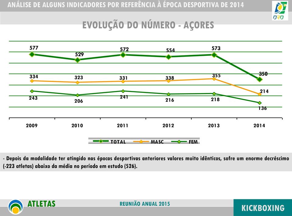 MASC FEM - Depois da modalidade ter atingido nas épocas desportivas anteriores valores muito