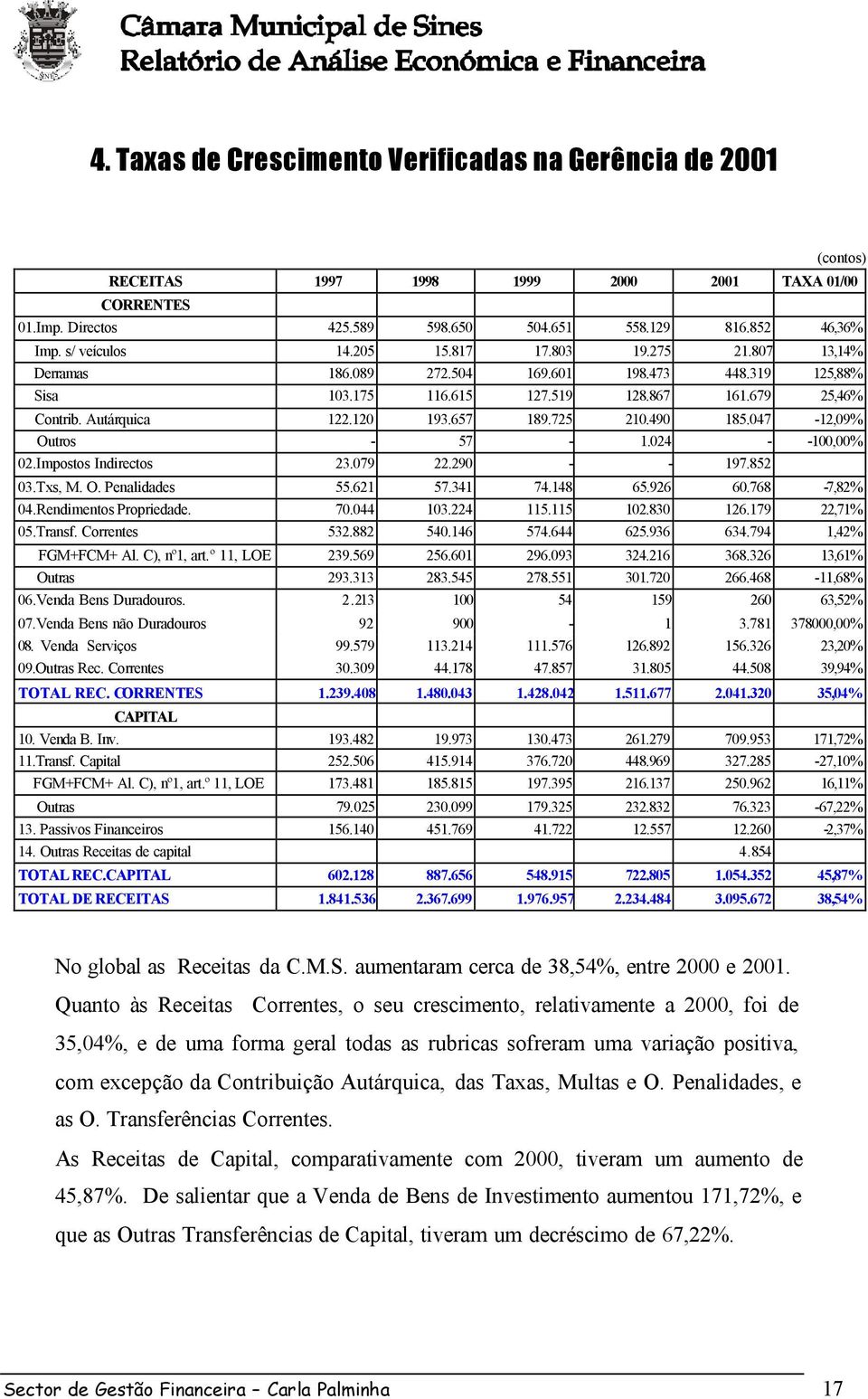 657 189.725 210.490 185.047-12,09% Outros - 57-1.024 - -100,00% 02.Impostos Indirectos 23.079 22.290 - - 197.852 03.Txs, M. O. Penalidades 55.621 57.341 74.148 65.926 60.768-7,82% 04.