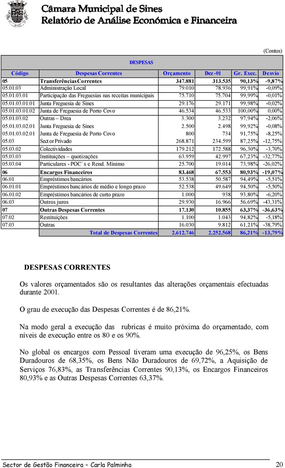 171 99,98% -0,02% 05.01.03.01.02 Junta de Freguesia de Porto Covo 46.534 46.533 100,00% 0,00% 05.01.03.02 Outras Drea 3.300 3.232 97,94% -2,06% 05.01.03.02.01 Junta Freguesia de Sines 2.500 2.