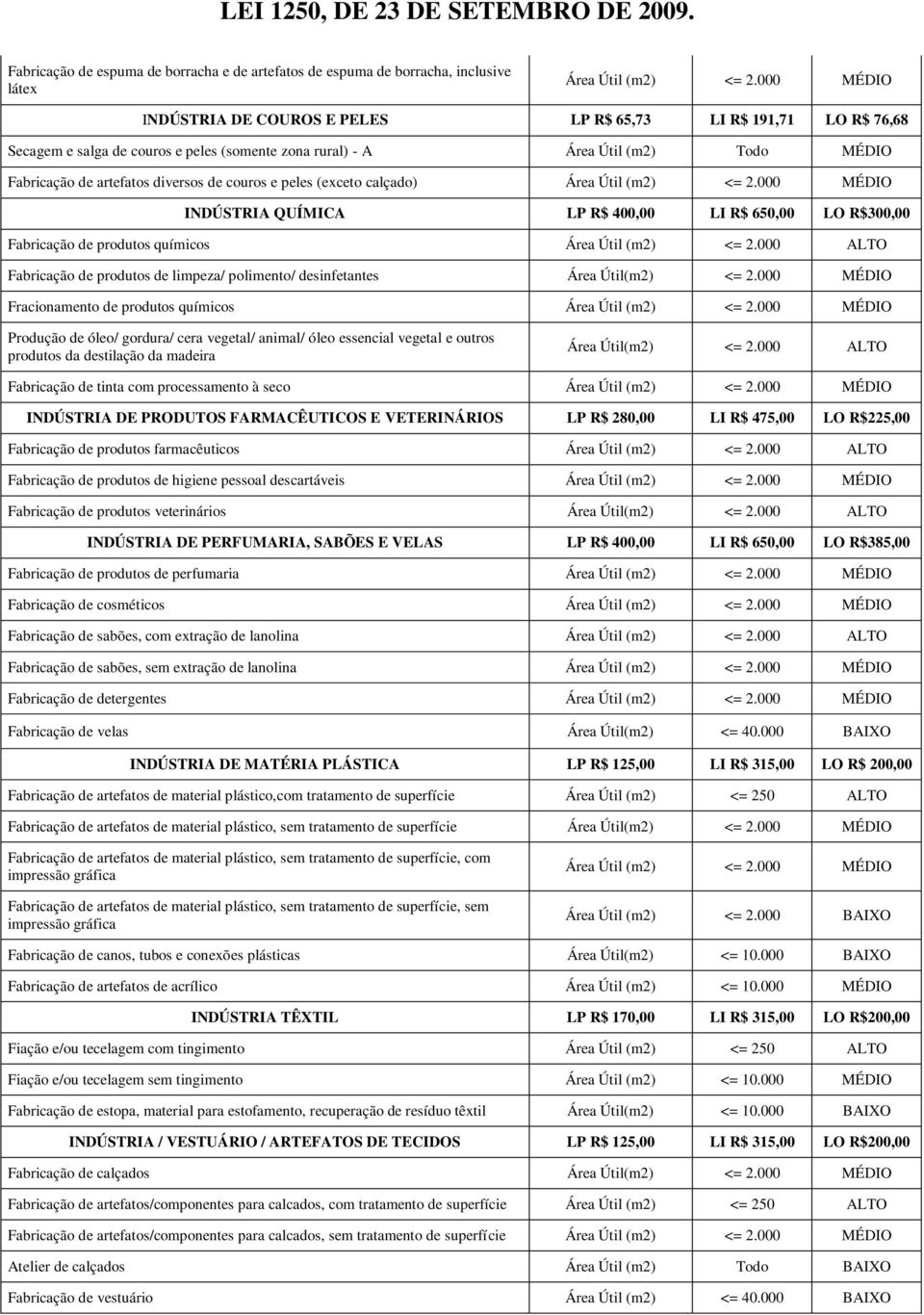 Útil (m2) <= 2.000 ALTO Fabricação de produtos de limpeza/ polimento/ desinfetantes Área Útil(m2) <= 2.