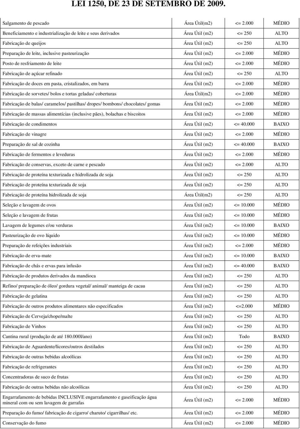 Fabricação de doces em pasta, cristalizados, em barra Fabricação de sorvetes/ bolos e tortas geladas/ coberturas Área Útil(m2) <= 2.