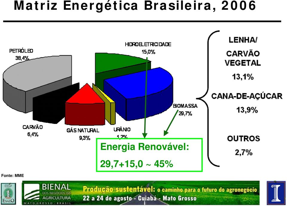 Fonte: MME Energia