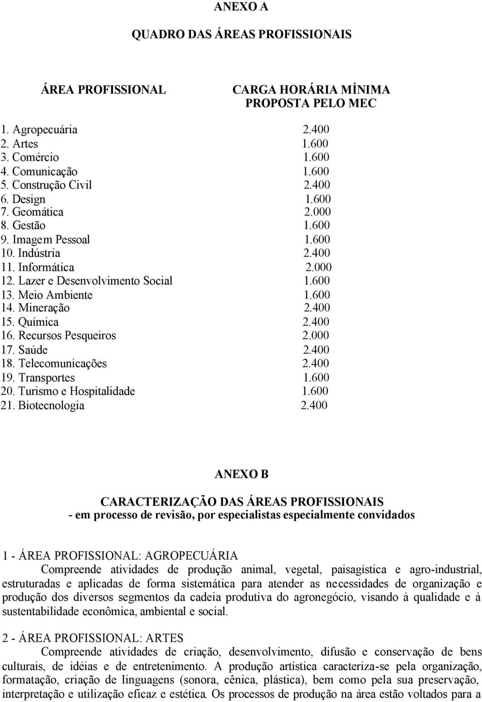 400 15. Química 2.400 16. Recursos Pesqueiros 2.000 17. Saúde 2.400 18. Telecomunicações 2.400 19. Transportes 1.600 20. Turismo e Hospitalidade 1.600 21. Biotecnologia 2.