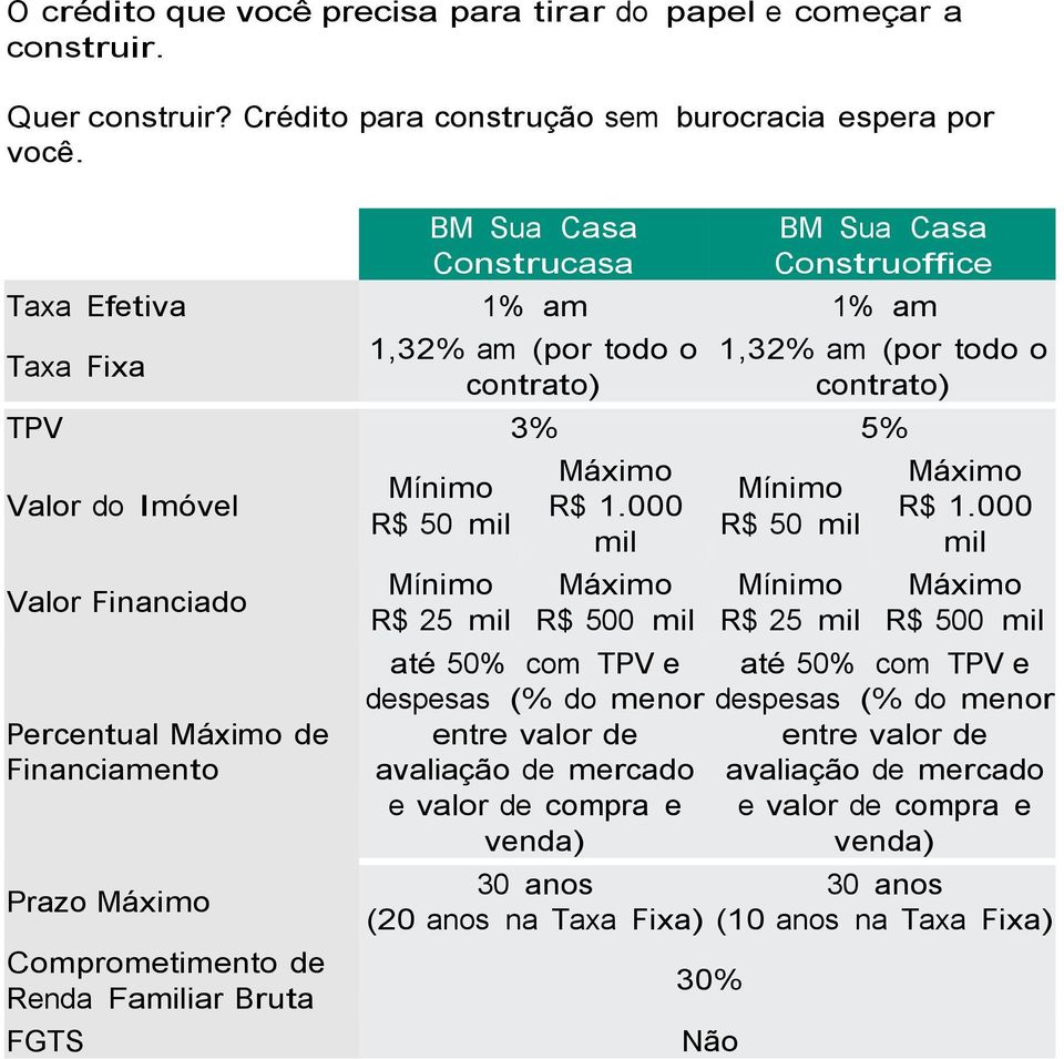 Financiado Percentual de Prazo R$ 50 mil R$ 25 mil R$ 1.