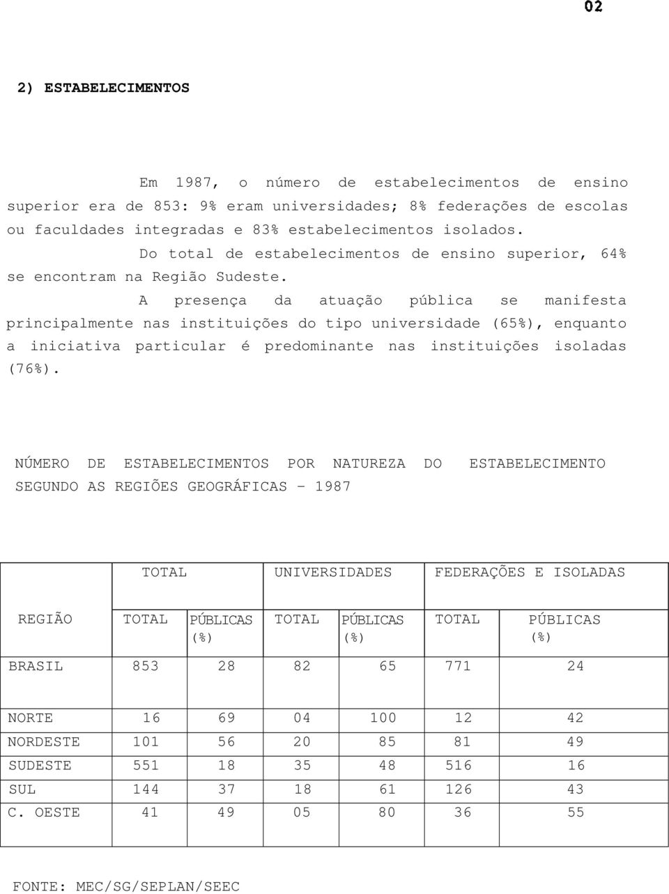 A presença da atuação pública se manifesta principalmente nas instituições do tipo universidade (65%), enquanto a iniciativa particular é predominante nas instituições isoladas (76%).