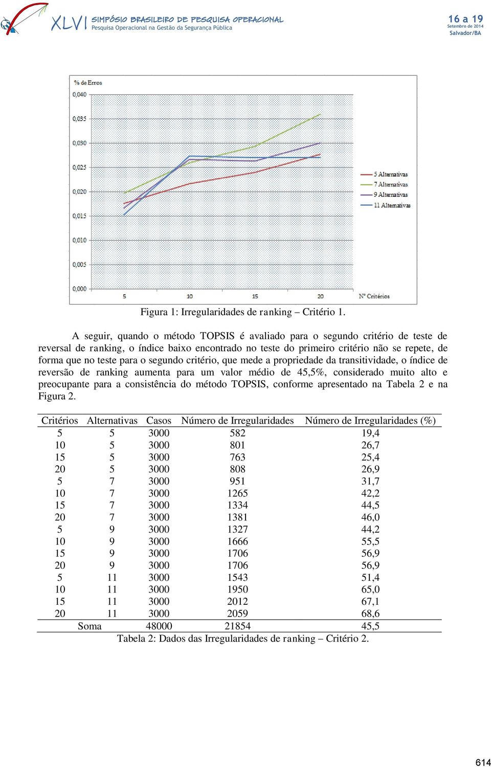 o segundo critério, que mede a propriedade da transitividade, o índice de reversão de ranking aumenta para um valor médio de 45,5%, considerado muito alto e preocupante para a consistência do método