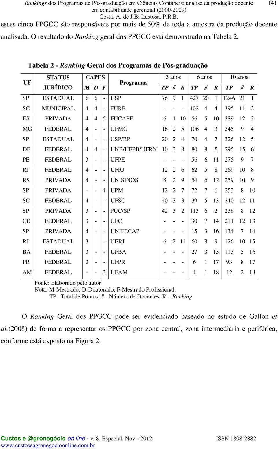 UF Tabela 2 - Ranking Geral dos Programas de Pós-graduação STATUS JURÍDICO CAPES 3 anos 6 anos 10 anos Programas M D F TP # R TP # R TP # R SP ESTADUAL 6 6 - USP 76 9 1 427 20 1 1246 21 1 SC