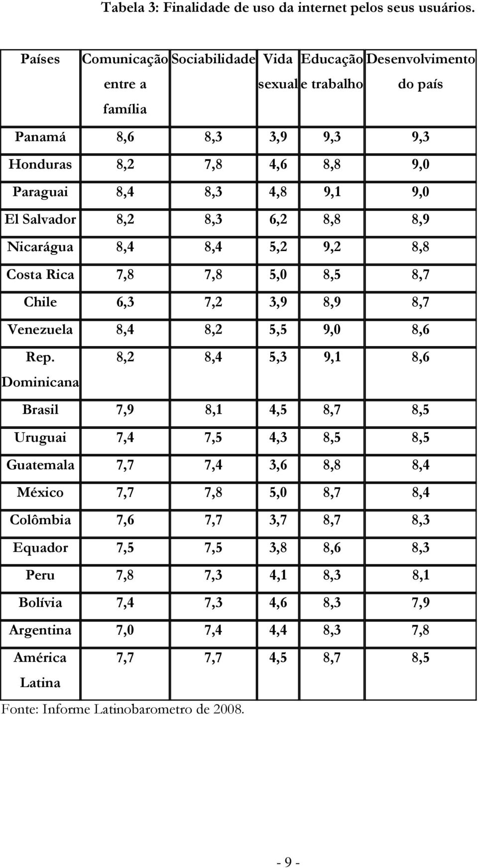 Salvadr 8,2 8,3 6,2 8,8 8,9 Nicarágua 8,4 8,4 5,2 9,2 8,8 Csta Rica 7,8 7,8 5,0 8,5 8,7 Chile 6,3 7,2 3,9 8,9 8,7 Venezuela 8,4 8,2 5,5 9,0 8,6 Rep.