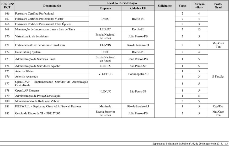 Recife-PE 2 4 173 Administração de Sistemas Linux Escola Nacional João Pessoa-PB 174 Administração de Servidores Apache 4LINUX São Paulo-SP 175 Asterisk Básico V.