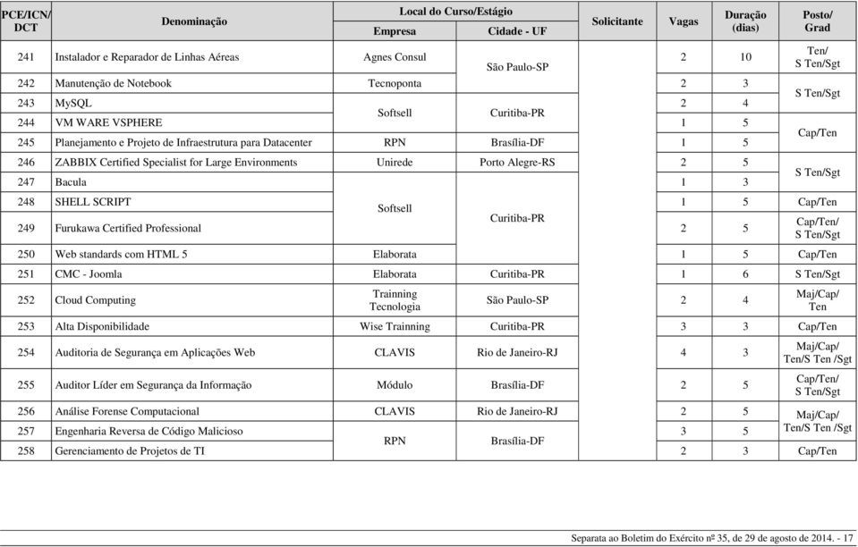 Certified Professional 250 Web standards com HTML 5 Elaborata Cap/ 251 CMC - Joomla Elaborata Curitiba-PR 1 6 252 Cloud Computing Trainning Tecnologia São Paulo-SP 2 4 253 Alta Disponibilidade Wise