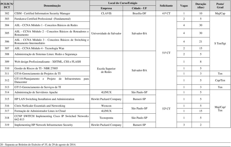 CCNA Módulo 4 - Tecnologia Wan 2 15 308 Administração de Sistemas Linux: Redes e Segurança 309 Web design Profissionalizante - XHTML, CSS e FLASH 1 8 310 Gestão de Riscos de TI - NBR 27005