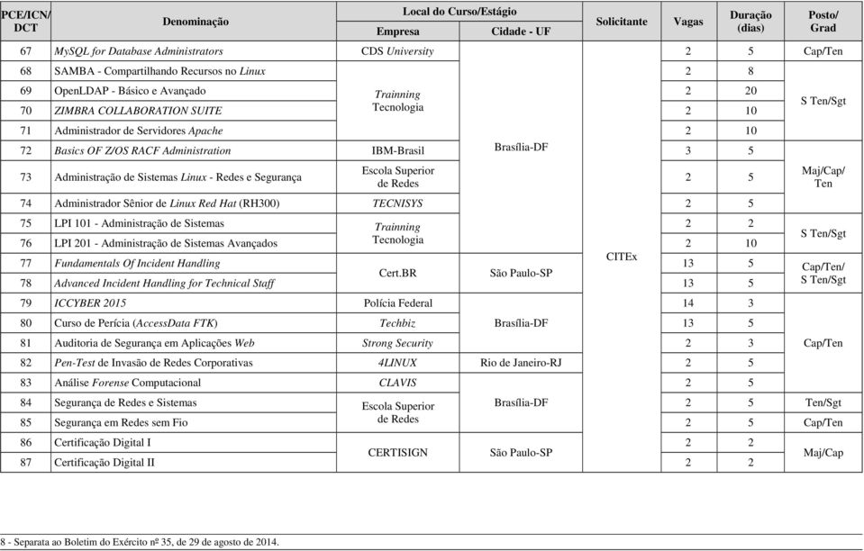 2 76 LPI 201 - Administração de Sistemas Avançados Tecnologia 2 10 CITEx 77 Fundamentals Of Incident Handling 13 5 Cap/ Cert.