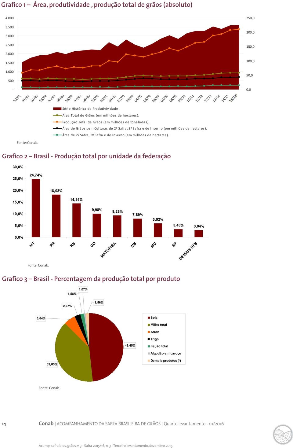 Produção Total de Grãos (em milhões de toneladas).