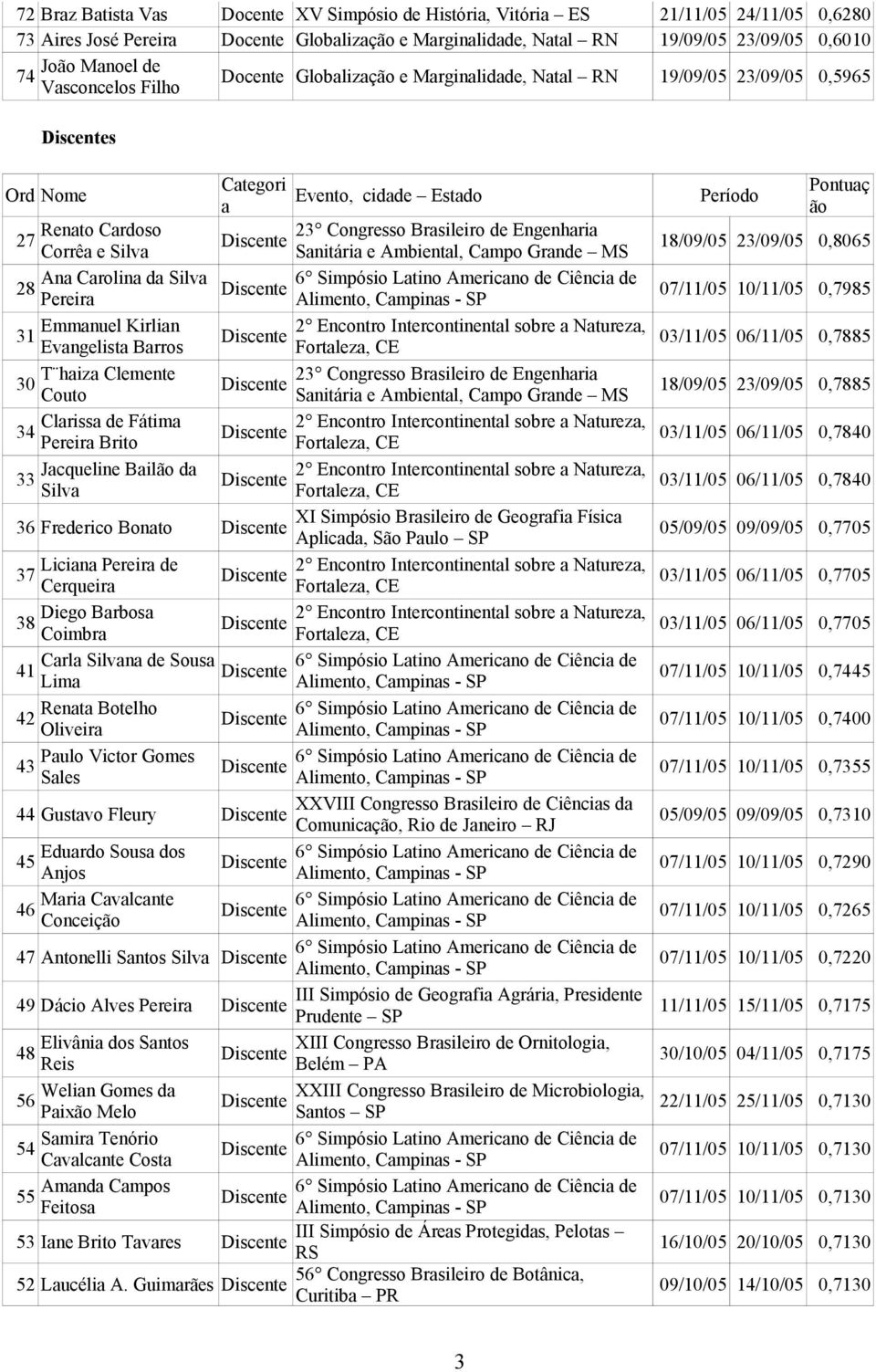 Jcqueline Bil d 33 Silv 36 Frederico Bonto Licin Pereir de 37 Cerqueir Diego Brbos 38 Coimbr Crl Silvn de Sous 41 Lim Rent Botelho 42 Pulo Victor Gomes 43 Sles 44 Gustvo Fleury Edurdo Sous dos 45