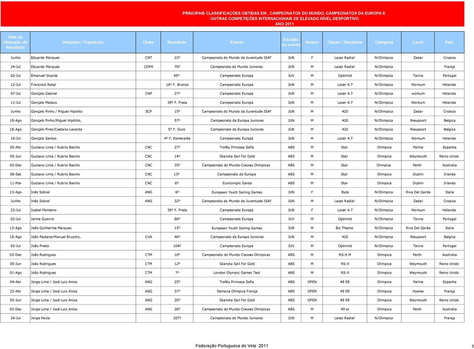 7 N/Olimpica Workum Holanda 07-Jul Gonçalo Gabriel CNP 27º Campeonato Europa JUN M Laser 4.7 N/Olimpica workum Holanda 11-Jul Gonçalo Mateus 39º F. Prata Campeonato Europa JUN M Laser 4.