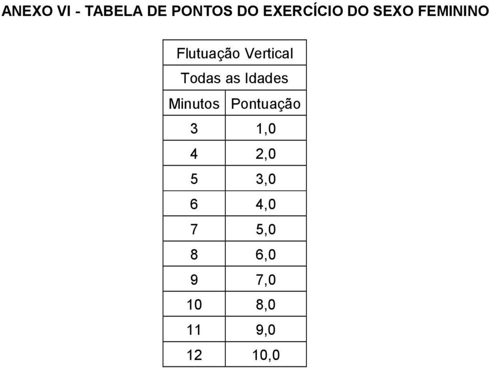 Idades Minutos Pontuação 3 1,0 4 2,0 5 3,0