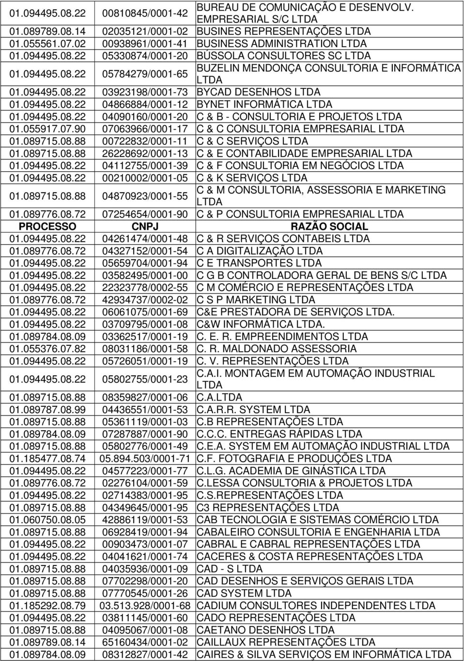 094495.08.22 04090160/0001-20 C & B - CONSULTORIA E PROJETOS 01.055917.07.90 07063966/0001-17 C & C CONSULTORIA EMPRESARIAL 01.089715.08.88 00722832/0001-11 C & C SERVIÇOS 01.089715.08.88 26228692/0001-13 C & E CONTABILIDADE EMPRESARIAL 01.