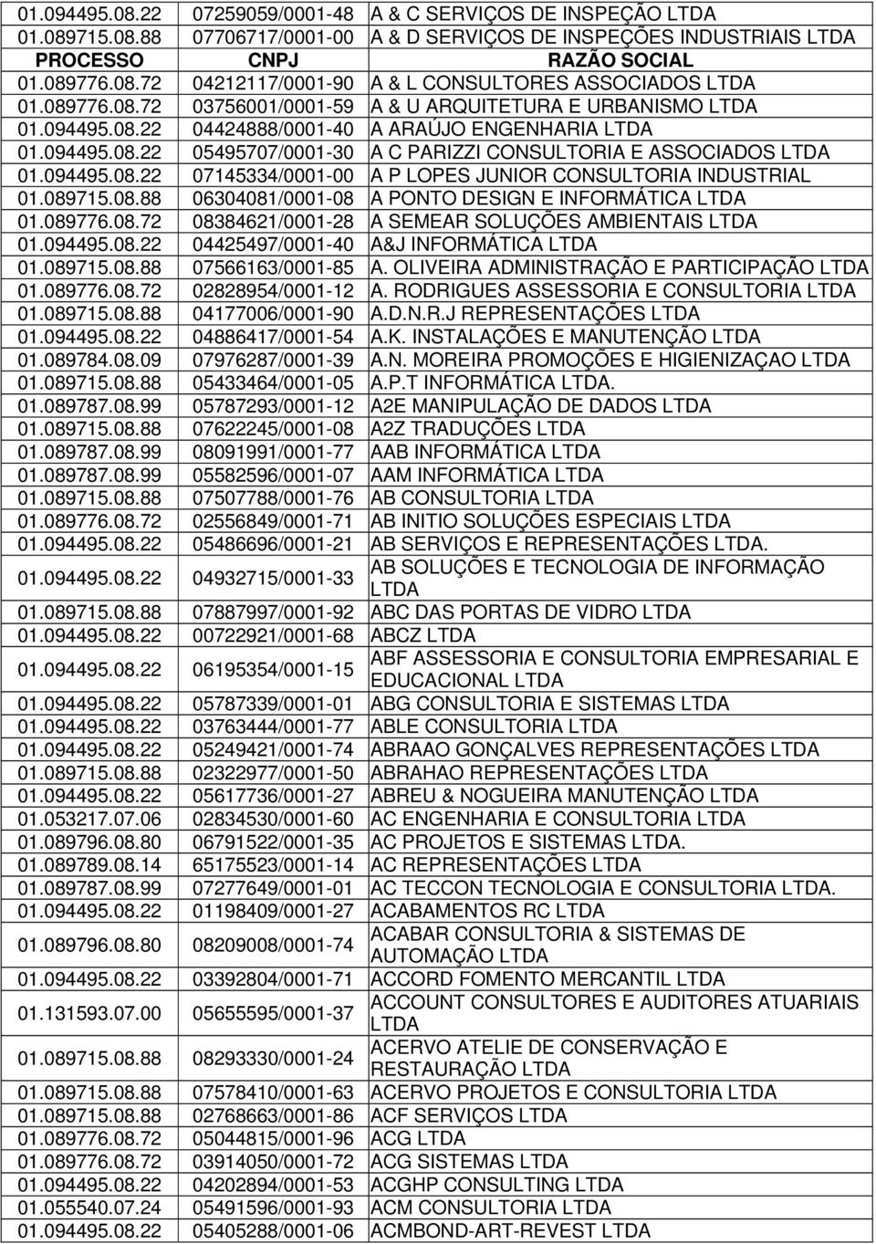 089715.08.88 06304081/0001-08 A PONTO DESIGN E INFORMÁTICA 01.089776.08.72 08384621/0001-28 A SEMEAR SOLUÇÕES AMBIENTAIS 01.094495.08.22 04425497/0001-40 A&J INFORMÁTICA 01.089715.08.88 07566163/0001-85 A.