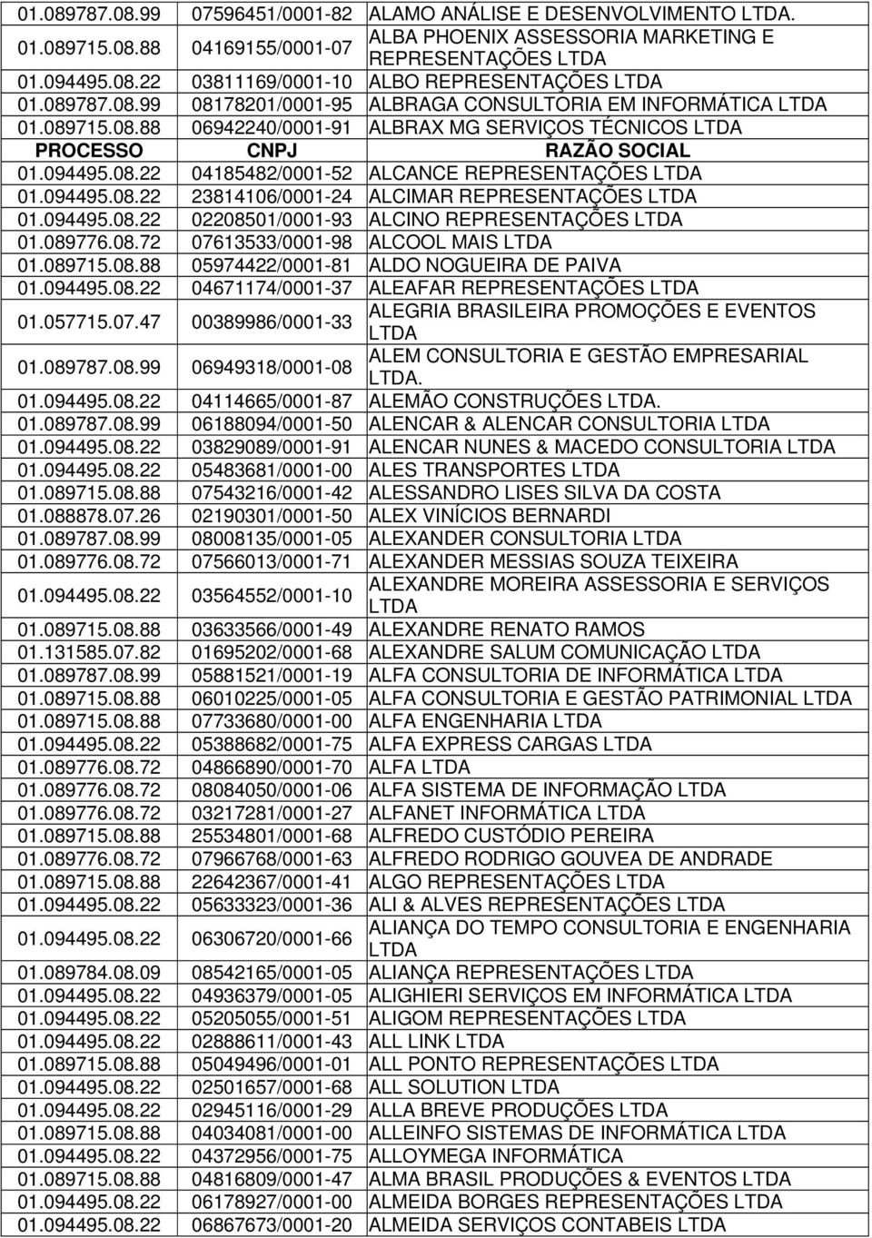 094495.08.22 23814106/0001-24 ALCIMAR REPRESENTAÇÕES 01.094495.08.22 02208501/0001-93 ALCINO REPRESENTAÇÕES 01.089776.08.72 07613533/0001-98 ALCOOL MAIS 01.089715.08.88 05974422/0001-81 ALDO NOGUEIRA DE PAIVA 01.