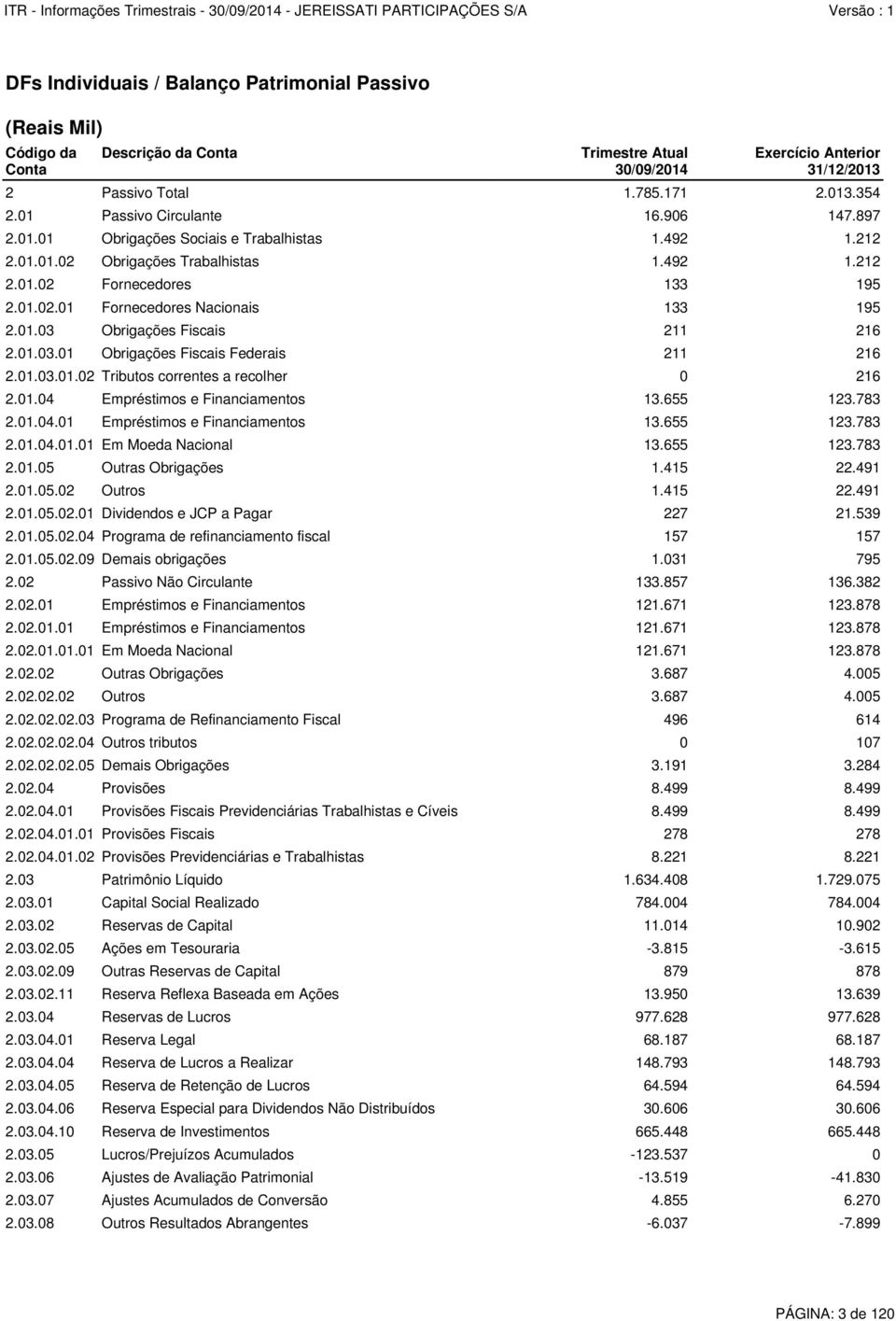 01.03 Obrigações Fiscais 211 216 2.01.03.01 Obrigações Fiscais Federais 211 216 2.01.03.01.02 Tributos correntes a recolher 0 216 2.01.04 Empréstimos e Financiamentos 13.655 123.783 2.01.04.01 Empréstimos e Financiamentos 13.