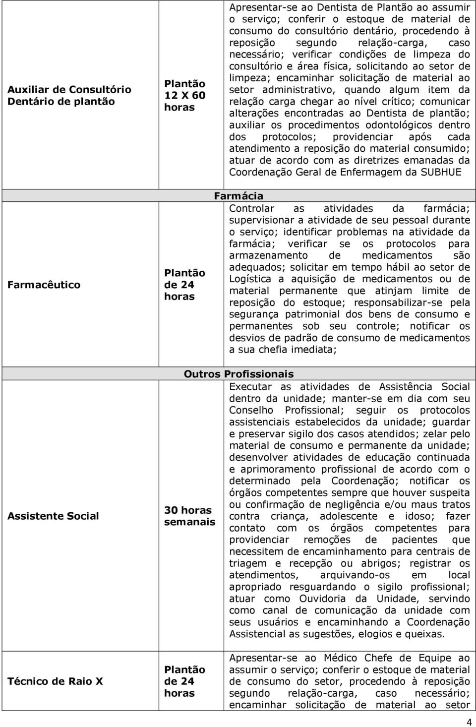 quando algum item da relação carga chegar ao nível crítico; comunicar alterações encontradas ao Dentista de plantão; auxiliar os procedimentos odontológicos dentro dos protocolos; providenciar após