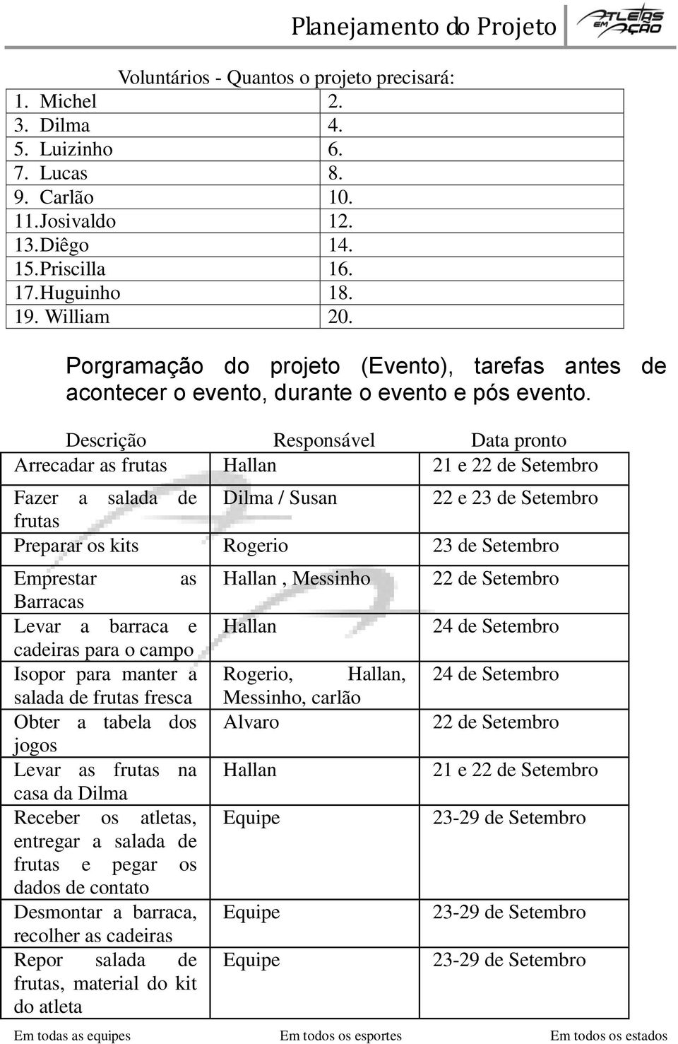 Descrição Responsável Data pronto Arrecadar as frutas Hallan 21 e 22 de Setembro Fazer a salada de Dilma / Susan 22 e 23 de Setembro frutas Preparar os kits Rogerio 23 de Setembro Emprestar as