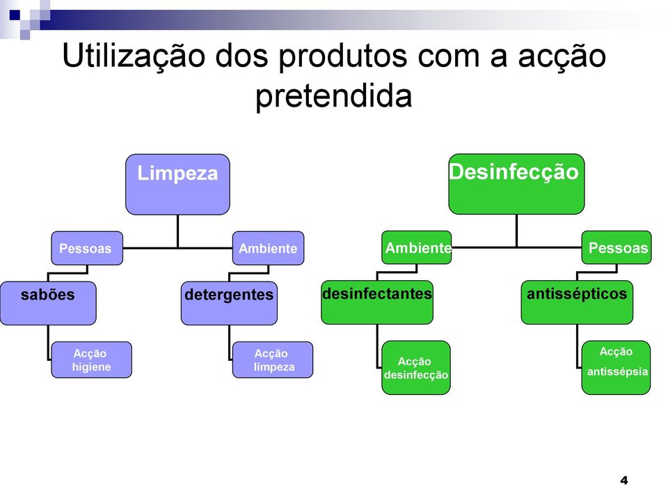 sabões detergentes desinfectantes antissépticos Acção