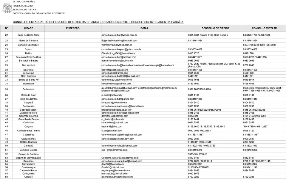 com 9810 1716 98101716 27 Belém do Brejo Do Cruz conselhotutelarbbc@hotmail.com 83 34471277 9627-0226 / 34471056 28 Bernardino Batista franciscowaldemir@bol.com.br 9983 0669 9983 0669 29 Boa Ventura conselhotutelarbv@hotmail.