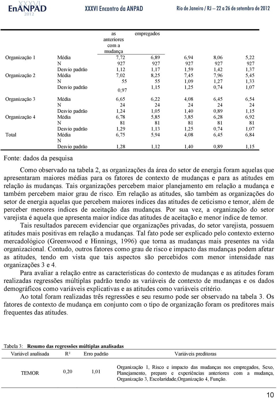 N 81 81 81 81 81 Desvio padrão 1,29 1,13 1,25 0,74 1,07 Total Média 6,75 5,94 4,08 6,45 6,84 N Desvio padrão 1,28 1,12 1,40 0,89 1,15 Fonte: dados da pesquisa Como observado na tabela 2, as