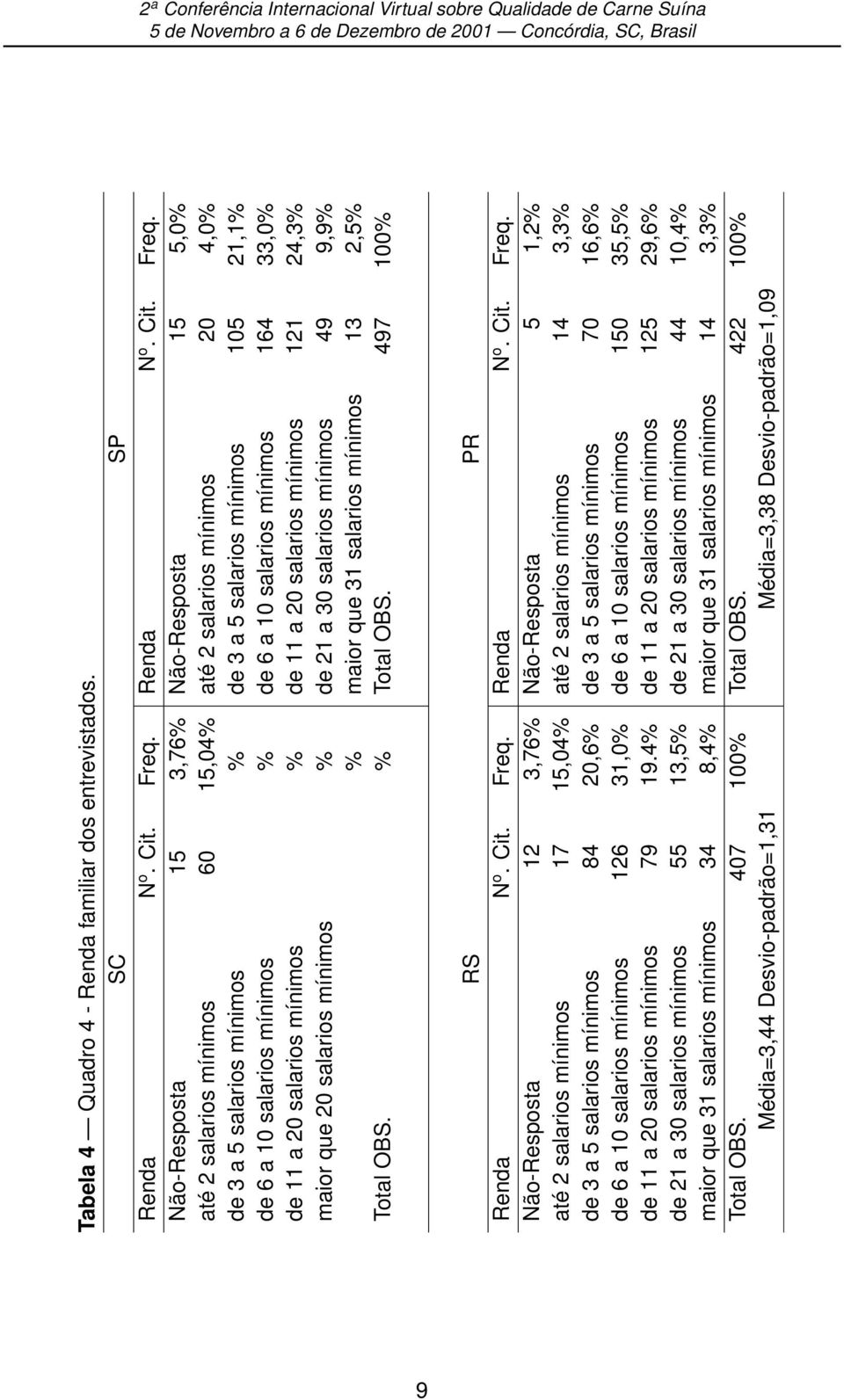 Não-Resposta 15 3,76% Não-Resposta 15 5,0% até 2 salarios mínimos 60 15,04% até 2 salarios mínimos 20 4,0% de 3 a 5 salarios mínimos % de 3 a 5 salarios mínimos 105 21,1% de 6 a 10 salarios mínimos %