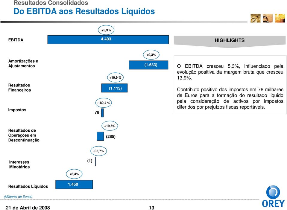 113) -180,4 % 78 Contributo positivo dos impostos em 78 milhares de Euros para a formação do resultado liquido pela consideração de activos por impostos