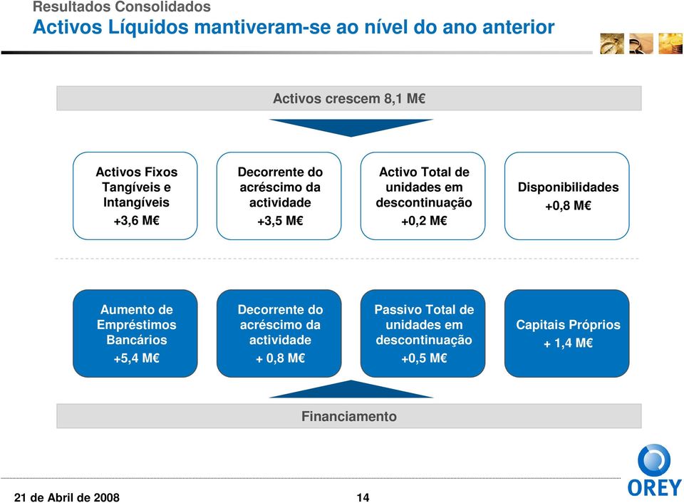 descontinuação +0,2 M Disponibilidades +0,8 M Aumento de Empréstimos Bancários +5,4 M Decorrente do acréscimo da