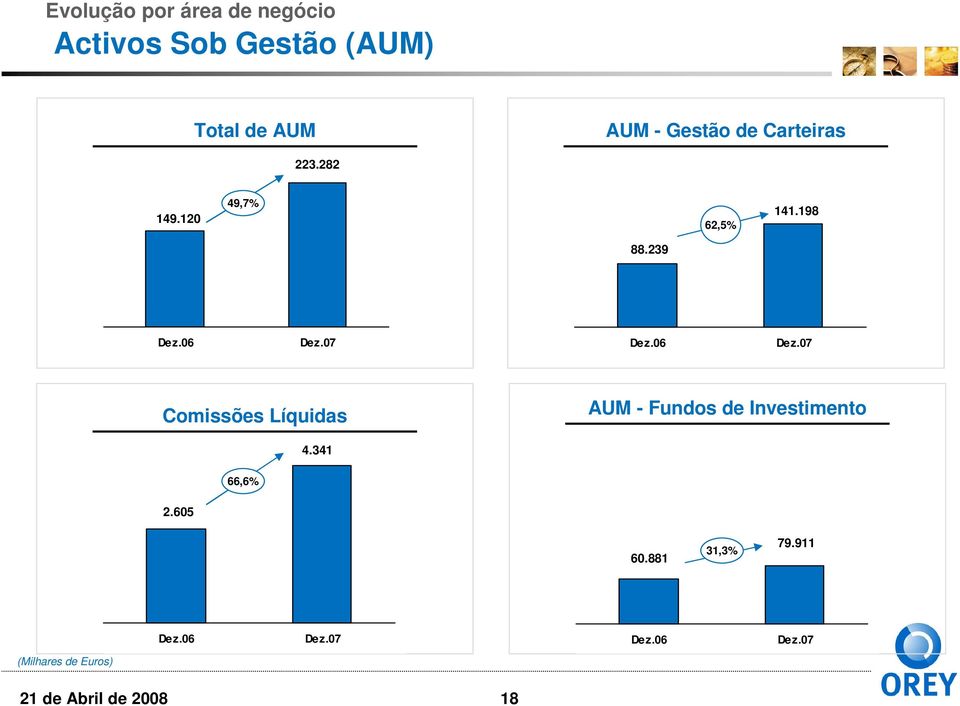 198 88.239 Comissões Líquidas AUM - Fundos de Investimento 4.