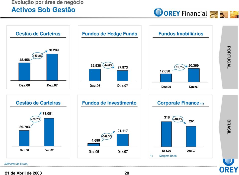 369 PORTUGAL Gestão de Carteiras Fundos de Investimento Corporate Finance (1) 39.