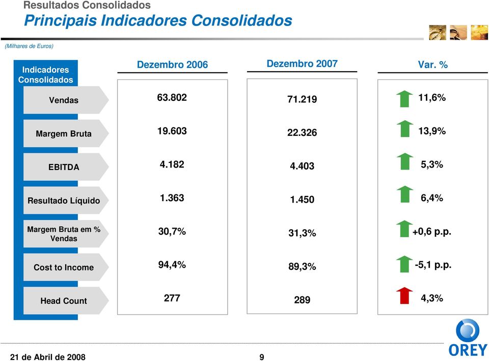 603 22.326 13,9% EBITDA 4.182 4.403 5,3% Resultado Líquido 1.363 1.