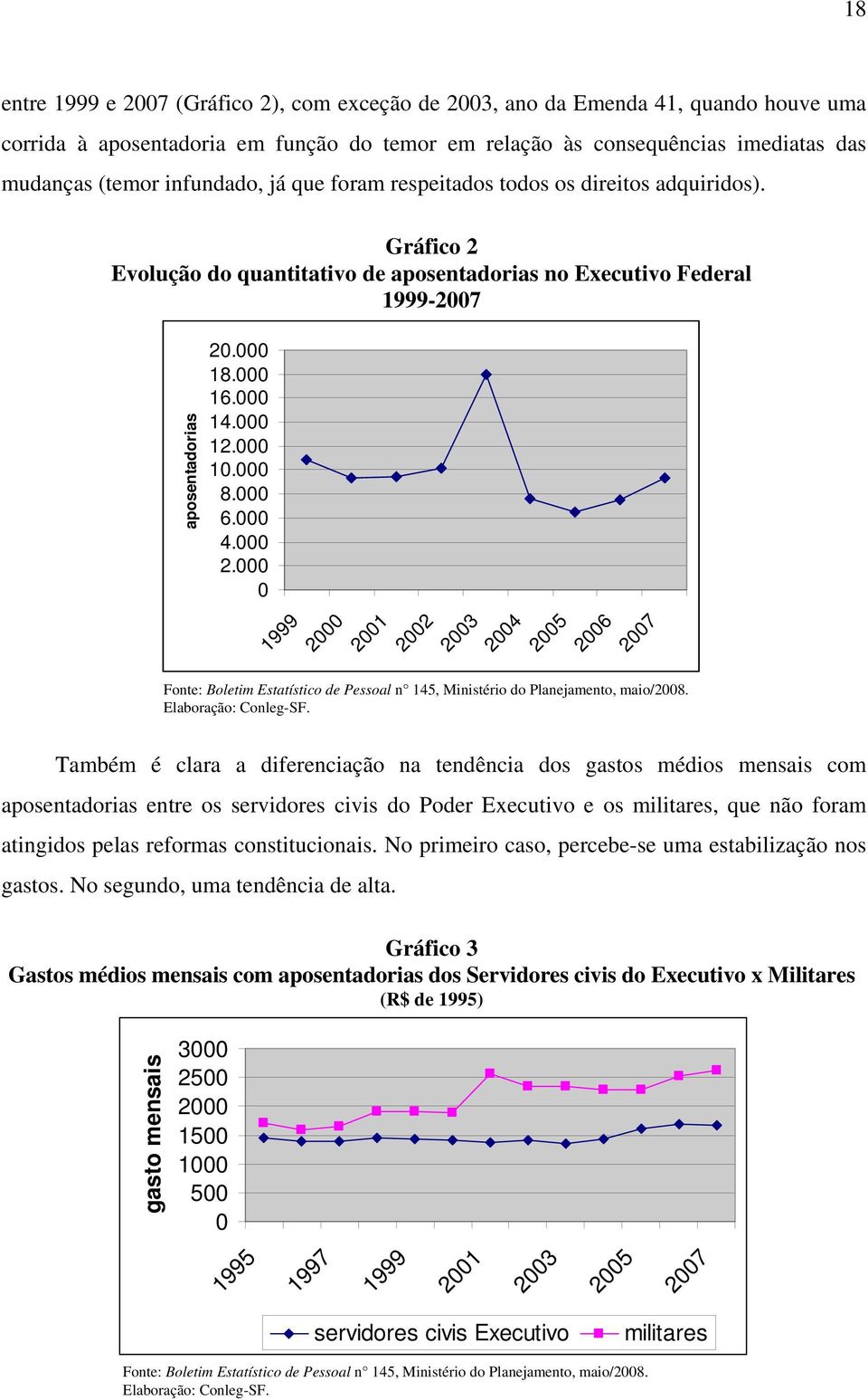 000 10.000 8.000 6.000 4.000 2.000 0 1999 2000 2001 2002 2003 2004 2005 2006 2007 Fonte: Boletim Estatístico de Pessoal n 145, Ministério do Planejamento, maio/2008. Elaboração: Conleg-SF.