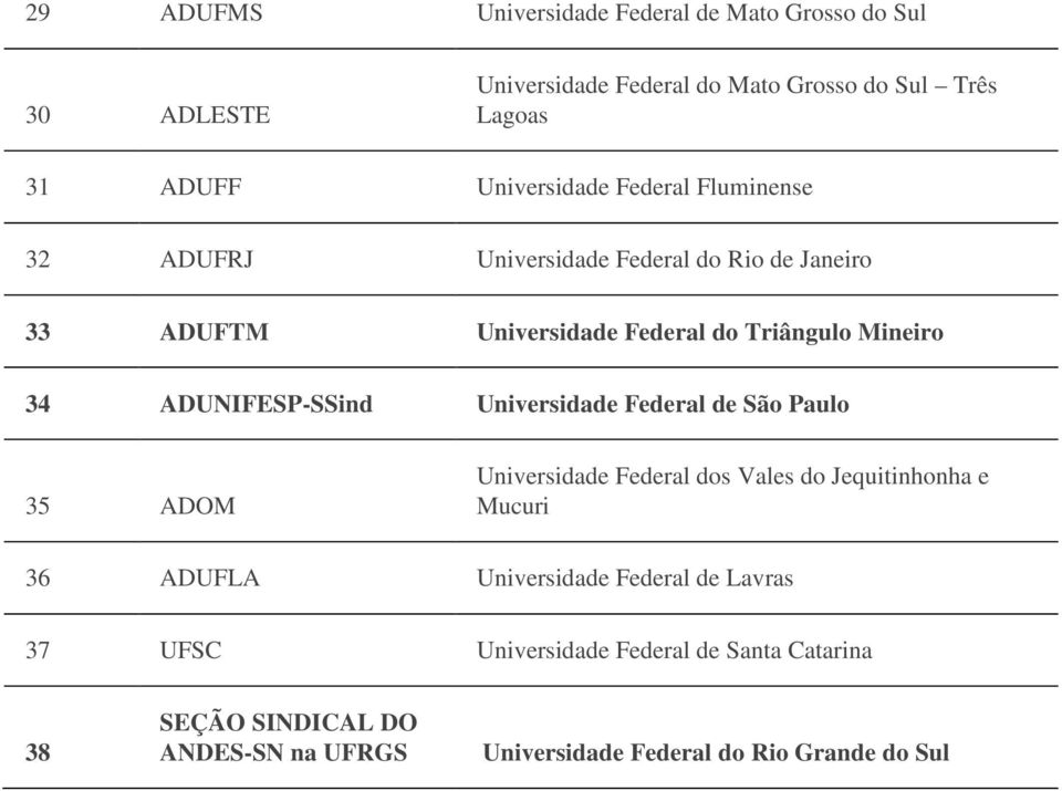 ADUNIFESP-SSind Universidade Federal de São Paulo 35 ADOM Universidade Federal dos Vales do Jequitinhonha e Mucuri 36 ADUFLA