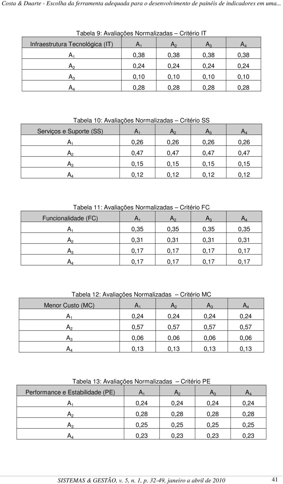 Normalizadas Critério FC Funcionalidade (FC) A 1 A 2 A 3 A 4 A 1 0,35 0,35 0,35 0,35 A 2 0,31 0,31 0,31 0,31 A 3 0,17 0,17 0,17 0,17 A 4 0,17 0,17 0,17 0,17 Tabela 12: Avaliações Normalizadas