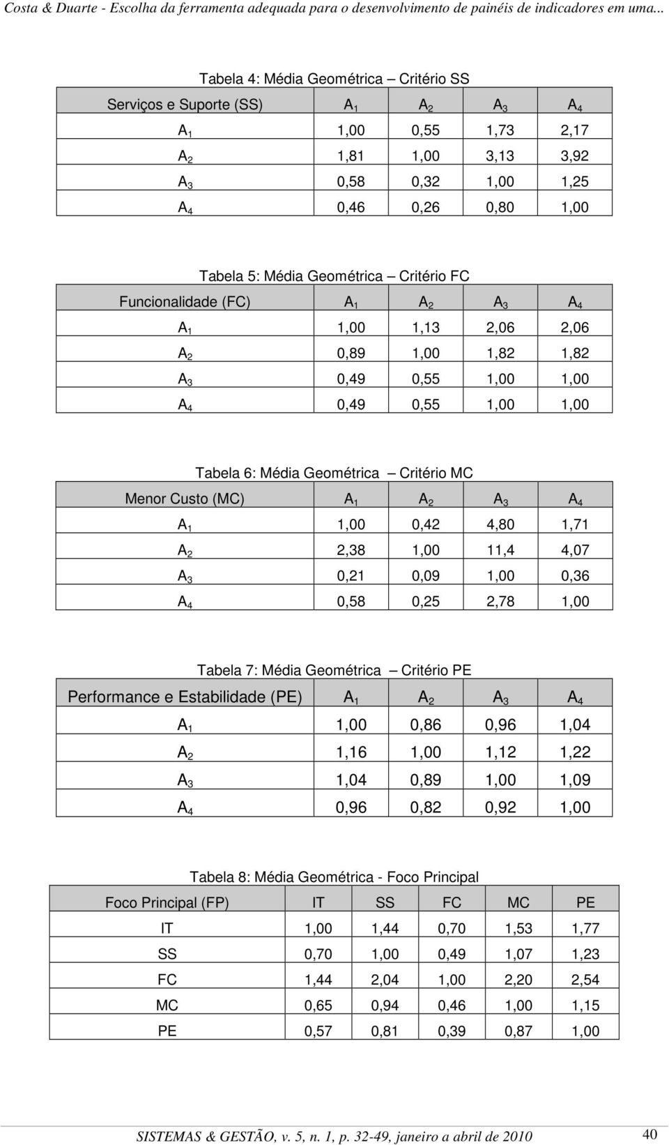 Custo (MC) A 1 A 2 A 3 A 4 A 1 1,00 0,42 4,80 1,71 A 2 2,38 1,00 11,4 4,07 A 3 0,21 0,09 1,00 0,36 A 4 0,58 0,25 2,78 1,00 Tabela 7: Média Geométrica Critério PE Performance e Estabilidade (PE) A 1 A