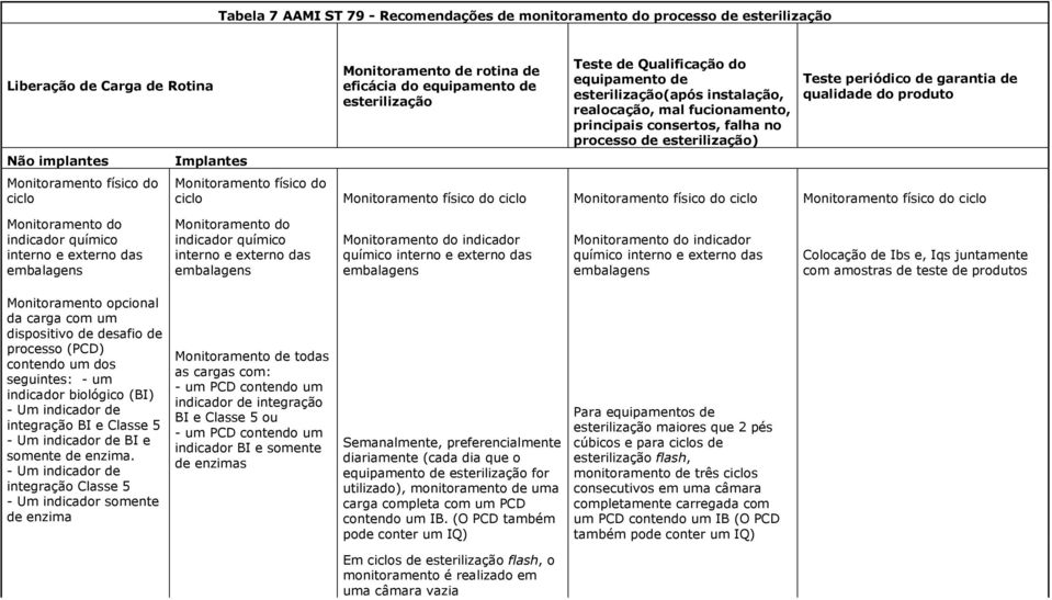 Teste periódico de garantia de qualidade do produto Monitoramento físico do ciclo Monitoramento físico do ciclo Monitoramento físico do ciclo Monitoramento físico do ciclo Monitoramento do indicador