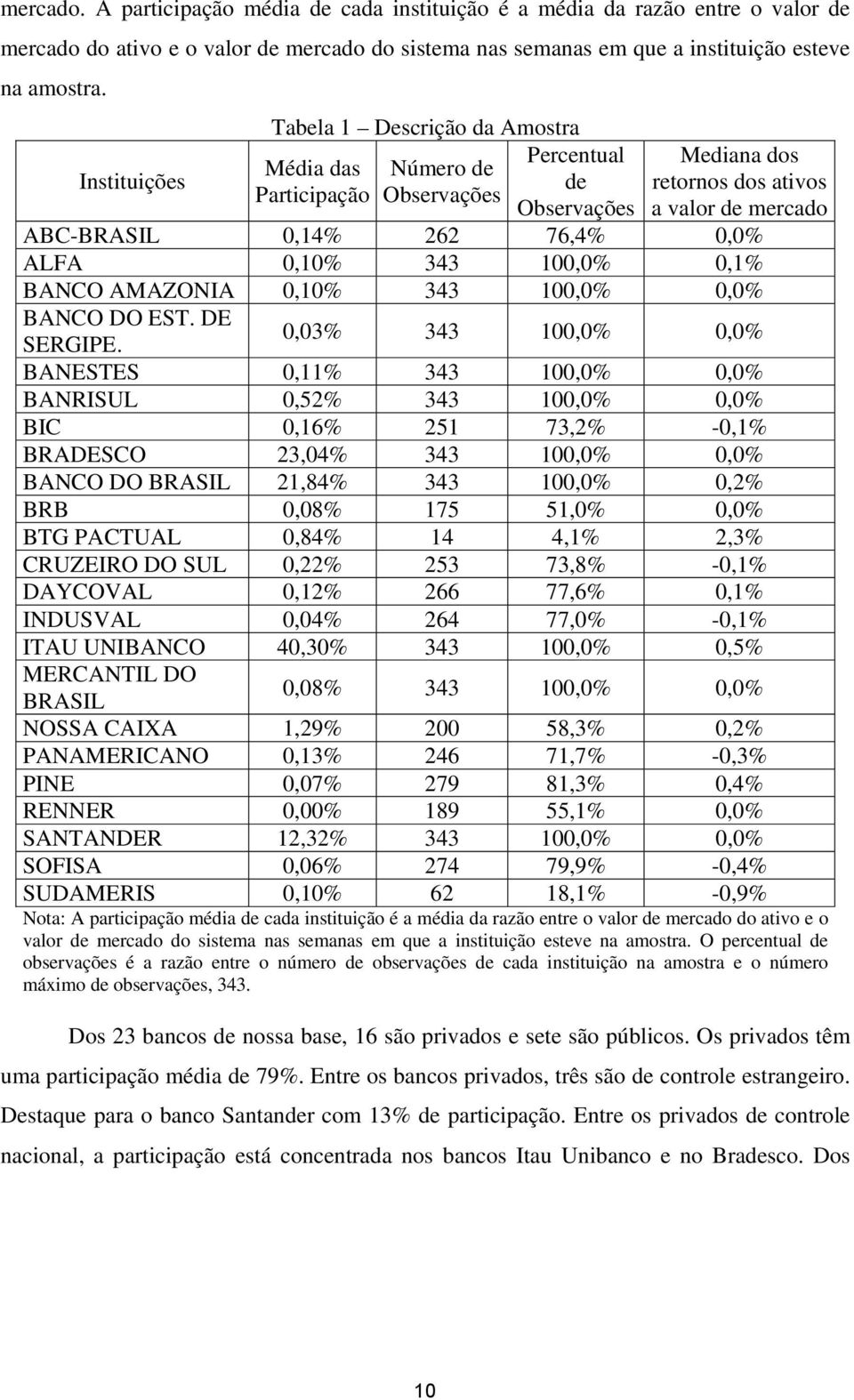 ALFA 0,10% 343 100,0% 0,1% BANCO AMAZONIA 0,10% 343 100,0% 0,0% BANCO DO EST. DE SERGIPE.